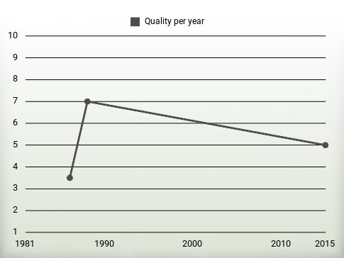 Quality per year