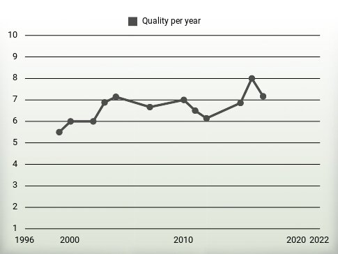 Quality per year