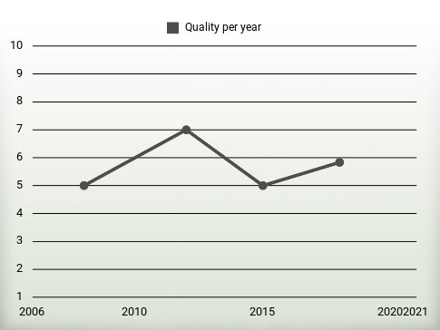 Quality per year