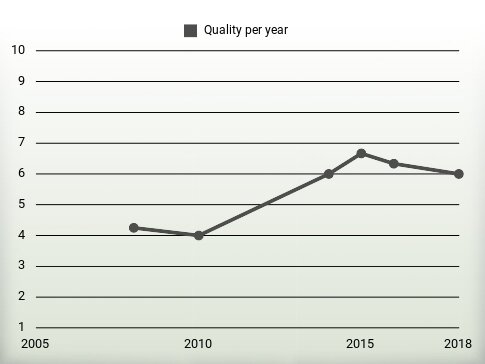 Quality per year