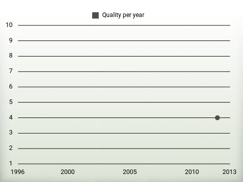 Quality per year