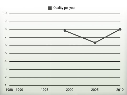 Quality per year