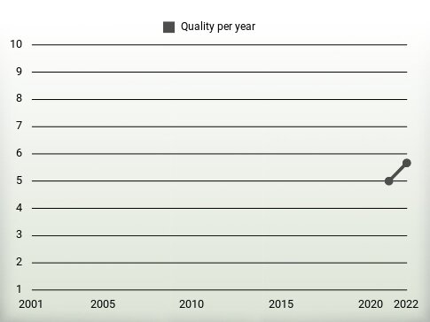 Quality per year