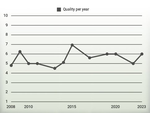 Quality per year