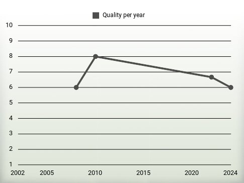 Quality per year