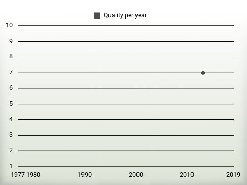 Quality per year