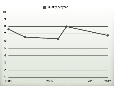 Quality per year