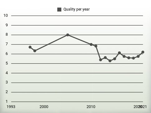 Quality per year