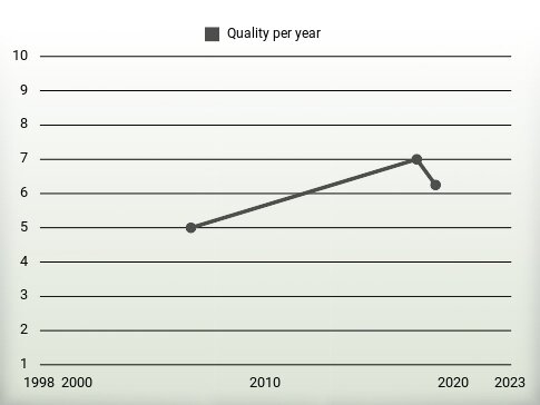 Quality per year