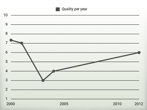 Quality per year