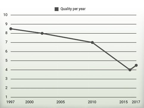 Quality per year