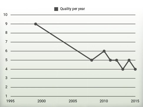 Quality per year