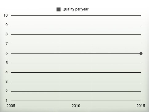 Quality per year