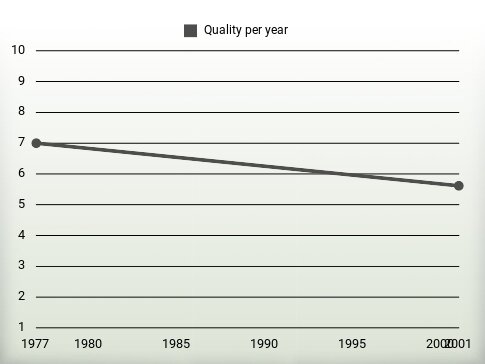 Quality per year