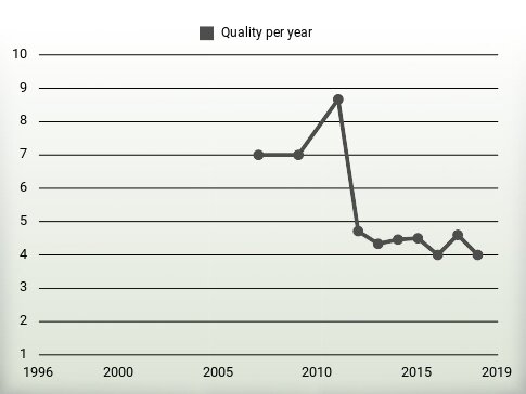 Quality per year