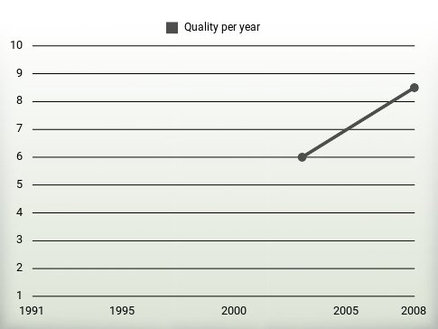 Quality per year