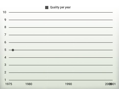 Quality per year