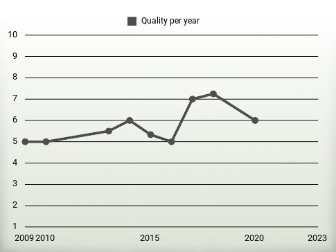 Quality per year