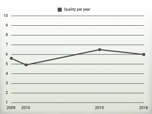 Quality per year