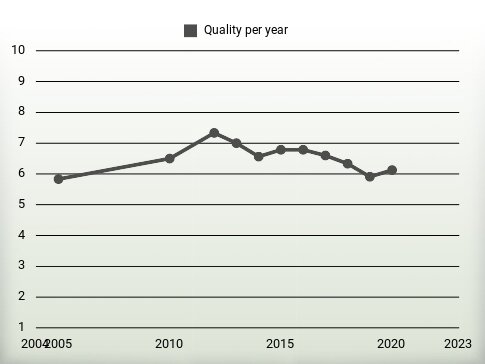 Quality per year