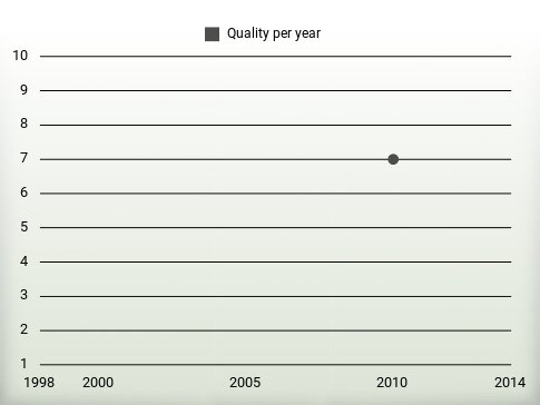 Quality per year