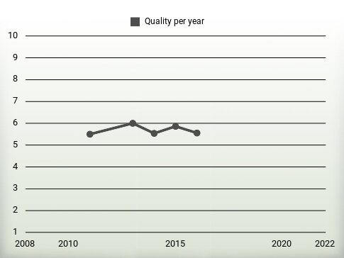 Quality per year