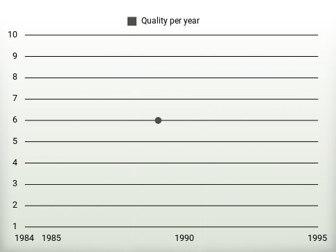 Quality per year