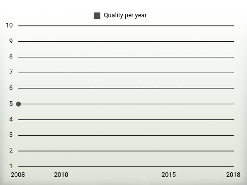 Quality per year