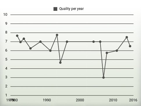 Quality per year