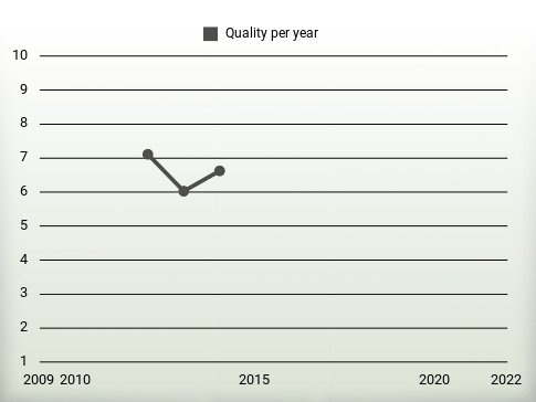 Quality per year