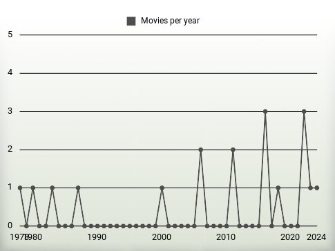 Movies per year