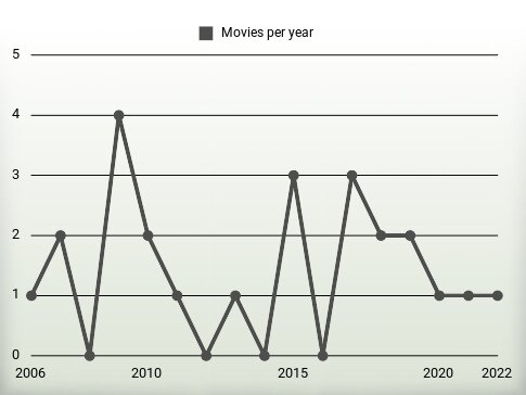 Movies per year