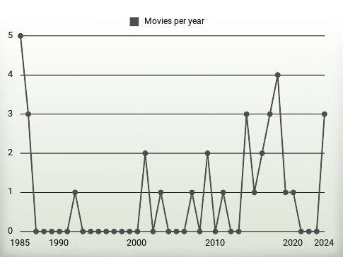 Movies per year