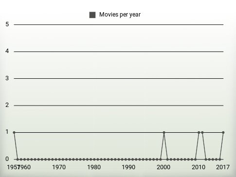 Movies per year