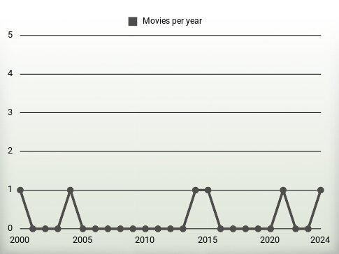 Movies per year