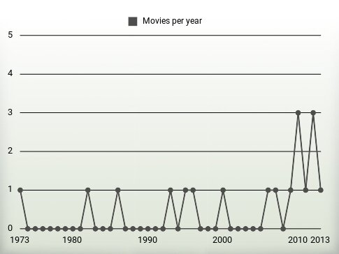 Movies per year