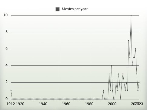 Movies per year