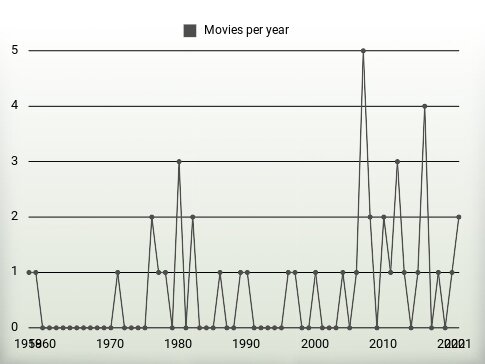 Movies per year