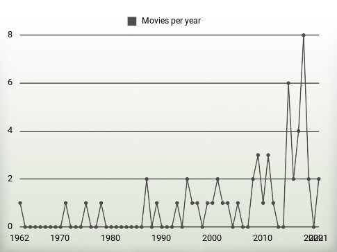 Movies per year