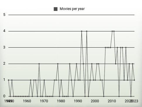 Movies per year