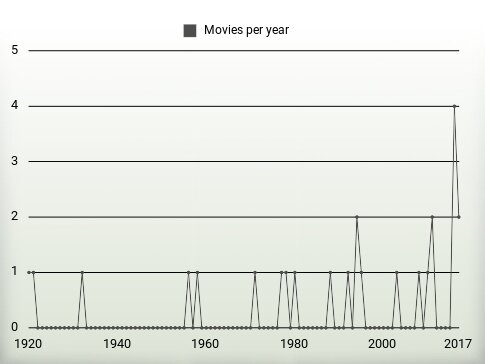 Movies per year