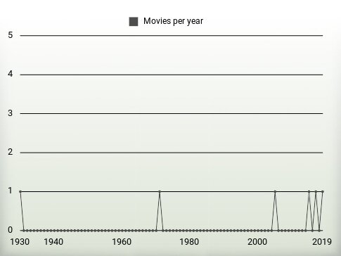 Movies per year