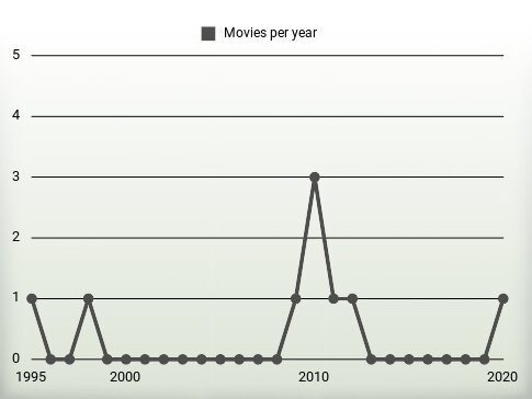 Movies per year