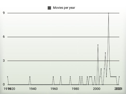 Movies per year