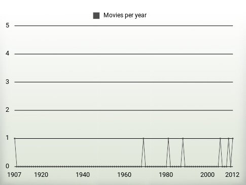 Movies per year