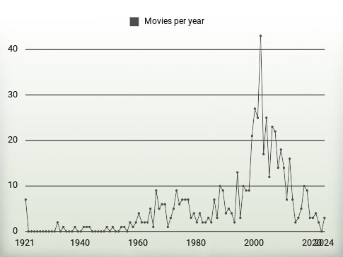 Movies per year