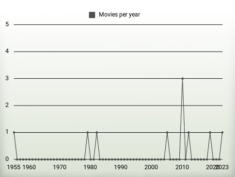 Movies per year