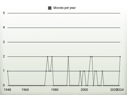 Movies per year