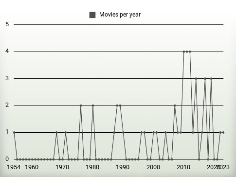 Movies per year