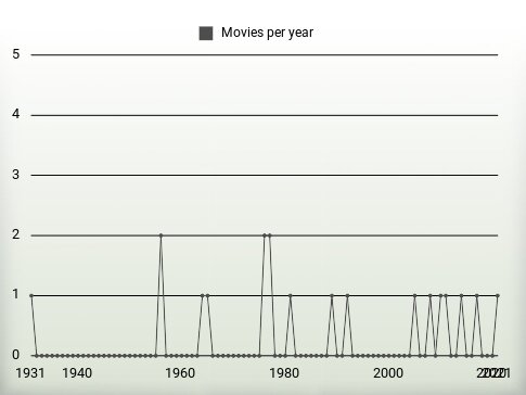 Movies per year